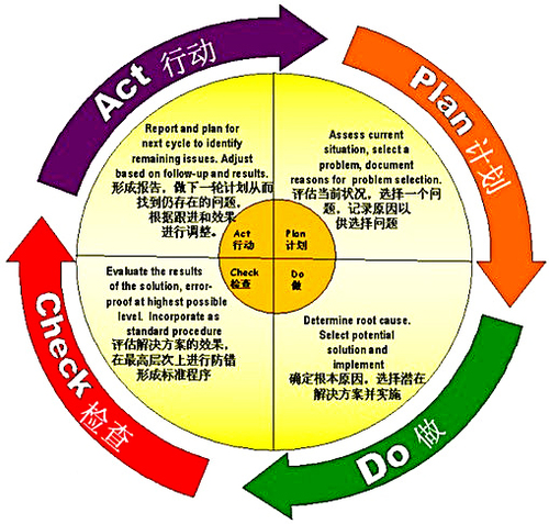 管理纵横：pdca管理循环的四个阶段、八个步骤 聚鑫源集团